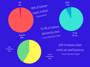 Methods of malware attacks being distributed