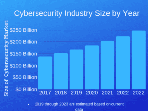 The growth of the cybersecurity industry