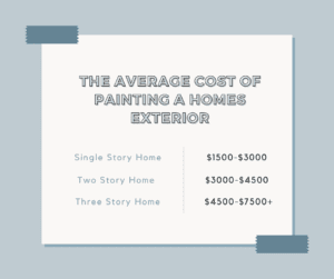 The average cost of painting the exterior of a home.